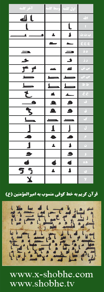 در صدر اسلام، خط کوفی بود و نقطه نداشت، لذا حروفی چون «ر – ز»، «س – ش»، «ط – ظ» و ...، کاملاً شبیه به هم بوده‌اند؛ پس از کجا معلوم که در تبدیل به خطوط بعدی اشتباهی رخ نداده باشد؟ (تکرار به دلیل کثرت سؤال‌های مشابه)