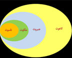 س 385 - عوالم مختلف چند تا هستن؟ و هر کدومشون چه ویژگی هایی دارن؟(ناسوت و لاهوت و ملکوت و جبروت -  انسان در دنیا و آخرت و در هنگام معاد ،جهنم و (ان شاء الله) بهشت توی، کدوم یکی از این عوالم قرار می‌گیرد؟